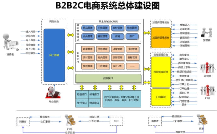 b2b2c多用戶電商系統總體建設圖 b2b2c多用戶電商系統總體建設圖